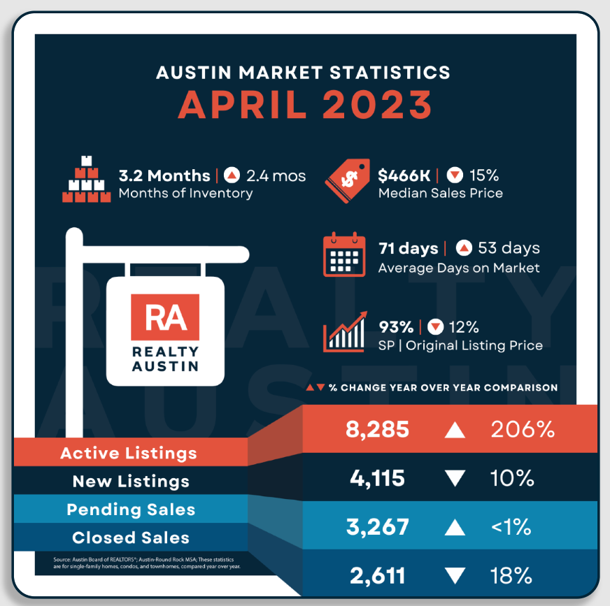 Austin Housing Market